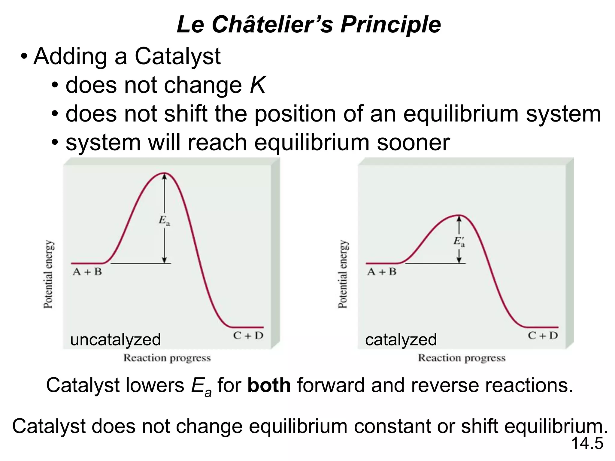 uncatalyzed catalyzed
14.5
Catalyst lowers Ea for both forward and reverse reactions.
Catalyst does not change equilibrium constant or shift equilibrium.
• Adding a Catalyst
• does not change K
• does not shift the position of an equilibrium system
• system will reach equilibrium sooner
Le Châtelier’s Principle
 