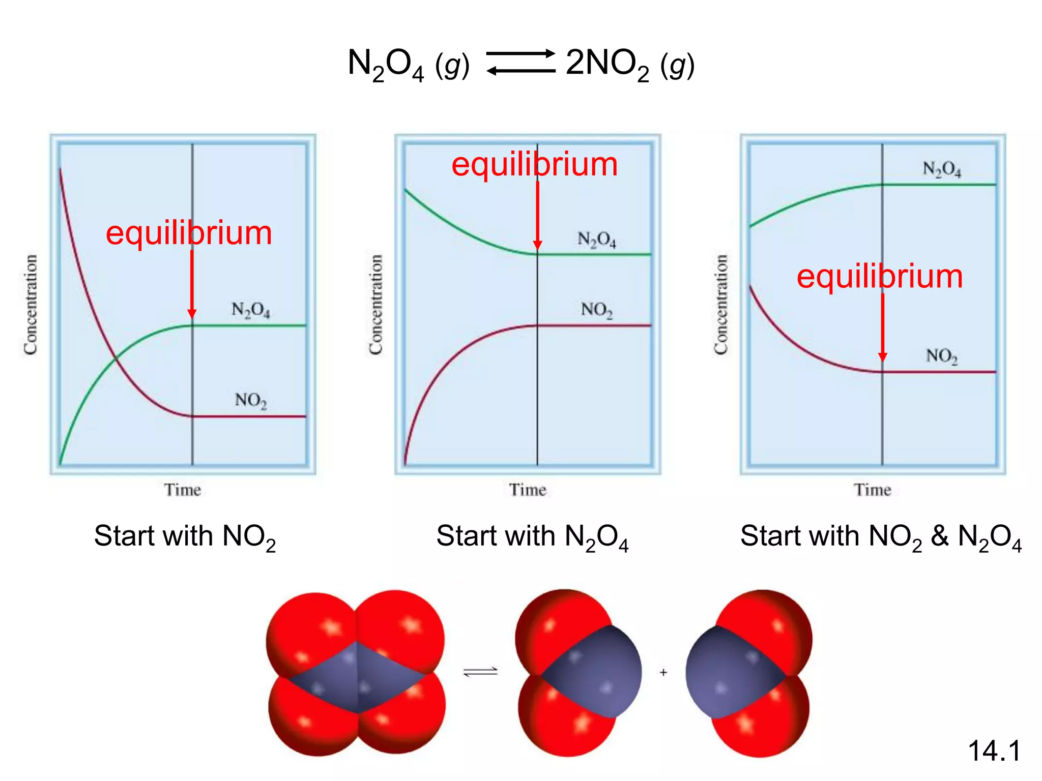 N2O4 (g) 2NO2 (g)
Start with NO2 Start with N2O4 Start with NO2 & N2O4
equilibrium
equilibrium
equilibrium
14.1
 