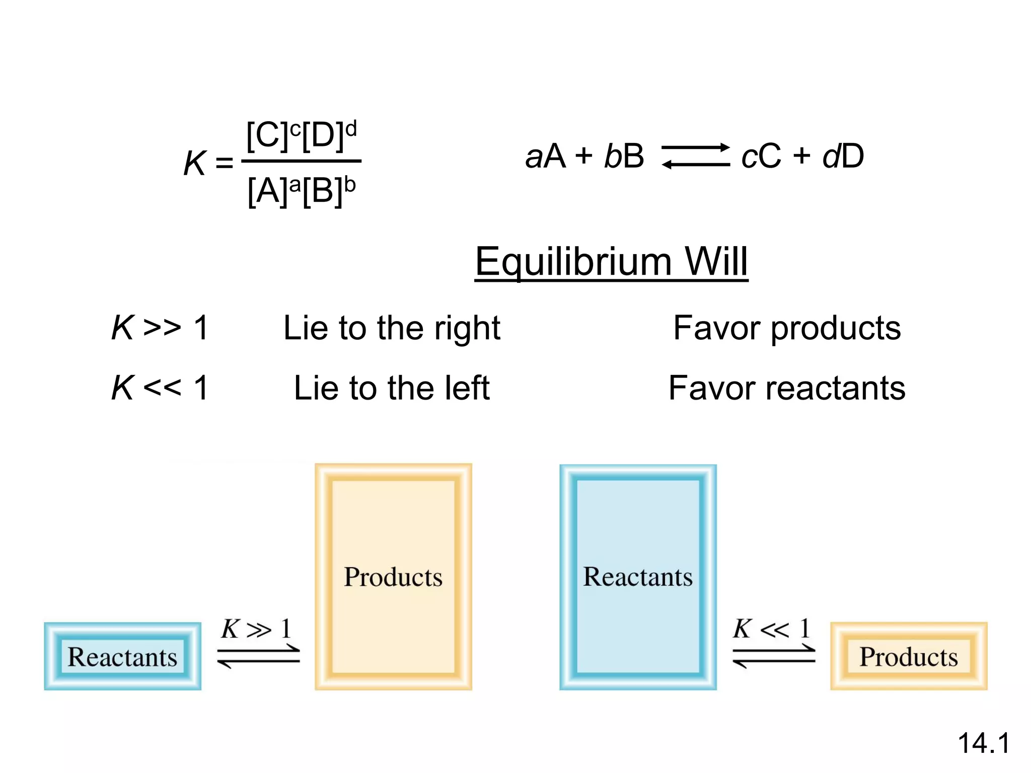 K >> 1
K << 1
Lie to the right Favor products
Lie to the left Favor reactants
Equilibrium Will
K =
[C]c[D]d
[A]a[B]b
aA + bB cC + dD
14.1
 