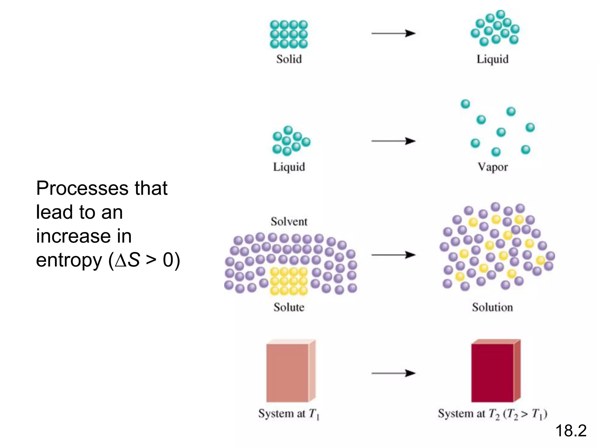 Processes that
lead to an
increase in
entropy (DS > 0)
18.2
 