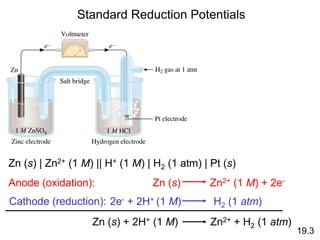 Standard Reduction Potentials
19.3
Zn (s) | Zn2+ (1 M) || H+ (1 M) | H2 (1 atm) | Pt (s)
2e- + 2H+ (1 M) H2 (1 atm)
Zn (s) Zn2+ (1 M) + 2e-
Anode (oxidation):
Cathode (reduction):
Zn (s) + 2H+ (1 M) Zn2+ + H2 (1 atm)
 