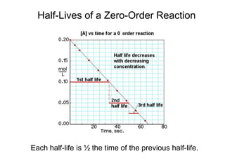 Half-Lives of a Zero-Order Reaction
Each half-life is ½ the time of the previous half-life.
 