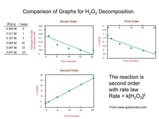 Comparison of Graphs for H2O2 Decomposition
The reaction is
second order
with rate law
Rate = k[H2O2]2
From www.sparknotes.com
 