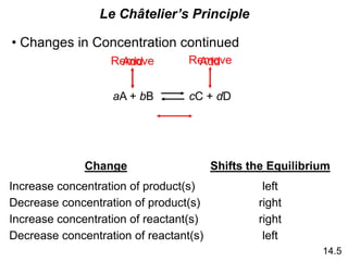 Le Châtelier’s Principle
• Changes in Concentration continued
Change Shifts the Equilibrium
Increase concentration of product(s) left
Decrease concentration of product(s) right
Decrease concentration of reactant(s)
Increase concentration of reactant(s) right
left
14.5
aA + bB cC + dD
Add
Add
Remove Remove
 
