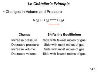 Le Châtelier’s Principle
• Changes in Volume and Pressure
A (g) + B (g) C (g)
Change Shifts the Equilibrium
Increase pressure Side with fewest moles of gas
Decrease pressure Side with most moles of gas
Decrease volume
Increase volume Side with most moles of gas
Side with fewest moles of gas
14.5
 