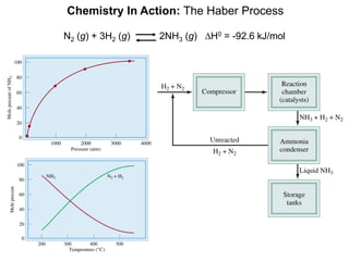 Chemistry In Action: The Haber Process
N2 (g) + 3H2 (g) 2NH3 (g) DH0 = -92.6 kJ/mol
 