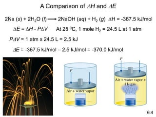 A Comparison of DH and DE
2Na (s) + 2H2O (l) 2NaOH (aq) + H2 (g) DH = -367.5 kJ/mol
DE = DH - PDV At 25 0C, 1 mole H2 = 24.5 L at 1 atm
PDV = 1 atm x 24.5 L = 2.5 kJ
DE = -367.5 kJ/mol – 2.5 kJ/mol = -370.0 kJ/mol
6.4
 