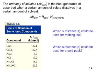 The enthalpy of solution (DHsoln) is the heat generated or
absorbed when a certain amount of solute dissolves in a
certain amount of solvent.
DHsoln = Hsoln - Hcomponents
6.7
Which substance(s) could be
used for melting ice?
Which substance(s) could be
used for a cold pack?
 