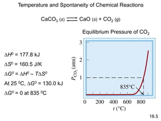 CaCO3 (s) CaO (s) + CO2 (g)
DH0 = 177.8 kJ
DS0 = 160.5 J/K
DG0 = DH0 – TDS0
At 25 0C, DG0 = 130.0 kJ
DG0 = 0 at 835 0C
18.5
Temperature and Spontaneity of Chemical Reactions
Equilibrium Pressure of CO2
 