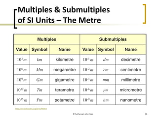 16
Multiples & Submultiples
of SI Units – The Metre
Multiples Submultiples
Value Symbol Name Value Symbol Name
103 m km ki...