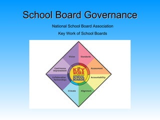 School Board Governance
     National School Board Association
        Key Work of School Boards
 