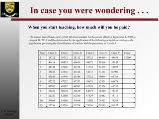 In case you were wondering . . . When you start teaching, how much will you be paid? The annual rate of basic salary of all full-time teachers for the period effective September 1, 2009 to August 31, 2010 shall be determined by the application of the following schedule according to the regulations governing the classification of teachers and the provisions of Article 3. 80957 76593 73036 55756 55756 55756 15 79288 74923 71368 54086 54086 54086 10 75316 71082 67629 52380 52380 52380 9 72435 68329 64979 50670 50670 50670 8 69552 65574 62328 48962 48962 48962 7 66671 62821 59675 47252 47252 47252 6 63789 60069 57025 45546 45546 45546 5 60907 57314 54373 43836 43836 43836 4 58025 54559 51724 42128 42128 42128 3 55143 51806 49072 40419 40419 40419 2 52260 49051 46419 38712 38712 38712 38712 1 Class I Class V Class V Class II Class II Class I Class C Step 