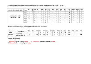 PO and PSO mapping with level of strength for Software Project management (Course code CSE 041)
Course Code_ Course Name CO’s
PO
1
PO
2
PO
3
PO
4
PO
5
PO
6
PO
7
PO
8
PO
9
PO
10
PO
11
PO
12
PSO
1
PSO
2
PSO
3
CSC202_SECURITY
ARCHITECTURE
CO1 3 - 1 - 1 - - - 3 2 3 2 - - 2
CO2 2 - 2 - 2 - - - 3 3 3 3 - - 2
CO3 2 - 3 - 2 - - 1 3 2 3 3 - - 3
CO4 2 - 2 - 2 - - 1 3 2 3 3 - - 3
CO5 1 - 3 - 2 3 - 1 3 3 3 3 - - 3
CO6 2 - 3 3 2 2 - 1 3 3 3 2 - - 2
Average of non-zeros entry in following table (should be auto calculated).
Course
Code
Course Name
PO
1
PO
2
PO
3
PO
4
PO
5
PO
6
PO
7
PO
8
PO
9
PO
10
PO
11
PO
12
PSO
1
PSO
2
PSO
3
CSC202
SECURITY
ARCHITECTURE
2 - 2.3 3 1.8 2.5 - 1 3 2.5 3 2.6 - - 2.5
Strength of Correlation
1. Addressed to Slight (Low=1) extent 2. Addressed to Moderate (Medium=2) extent
3. Addressed to Substantial (High=3) extent
 