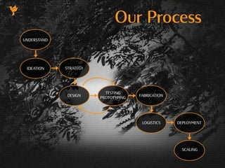 Our Process
 