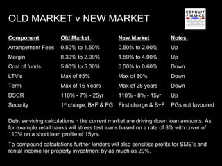 OLD MARKET v NEW MARKET
Component            Old Market              New Market            Notes
Arrangement Fees     0.50% to 1.50%          0.50% to 2.00%        Up
Margin               0.30% to 2.00%          1.50% to 4.00%        Up
Cost of funds        5.00% to 5.30%          0.50% to 0.60%        Down
LTV's                Max of 85%              Max of 80%            Down
Term                 Max of 15 Years         Max of 25 years       Down
DSCR                 110% - 7% - 25yr        110% - 8% - 15yr      Up
Security             1st charge, B+F & PG First charge & B+F       PGs not favoured

Debt servicing calculations n the current market are driving down loan amounts. As
for example retail banks will stress test loans based on a rate of 8% with cover of
110% on a short loan profile of 15yrs.
To compound calculations further lenders will also sensitise profits for SME’s and
rental income for property investment by as much as 20%.
                                                                                12
 