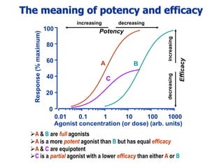Introductory receptor pharmacology_2014-15_jap | PPTX
