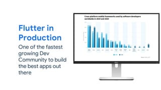 Flutter in
Production
One of the fastest
growing Dev
Community to build
the best apps out
there
 