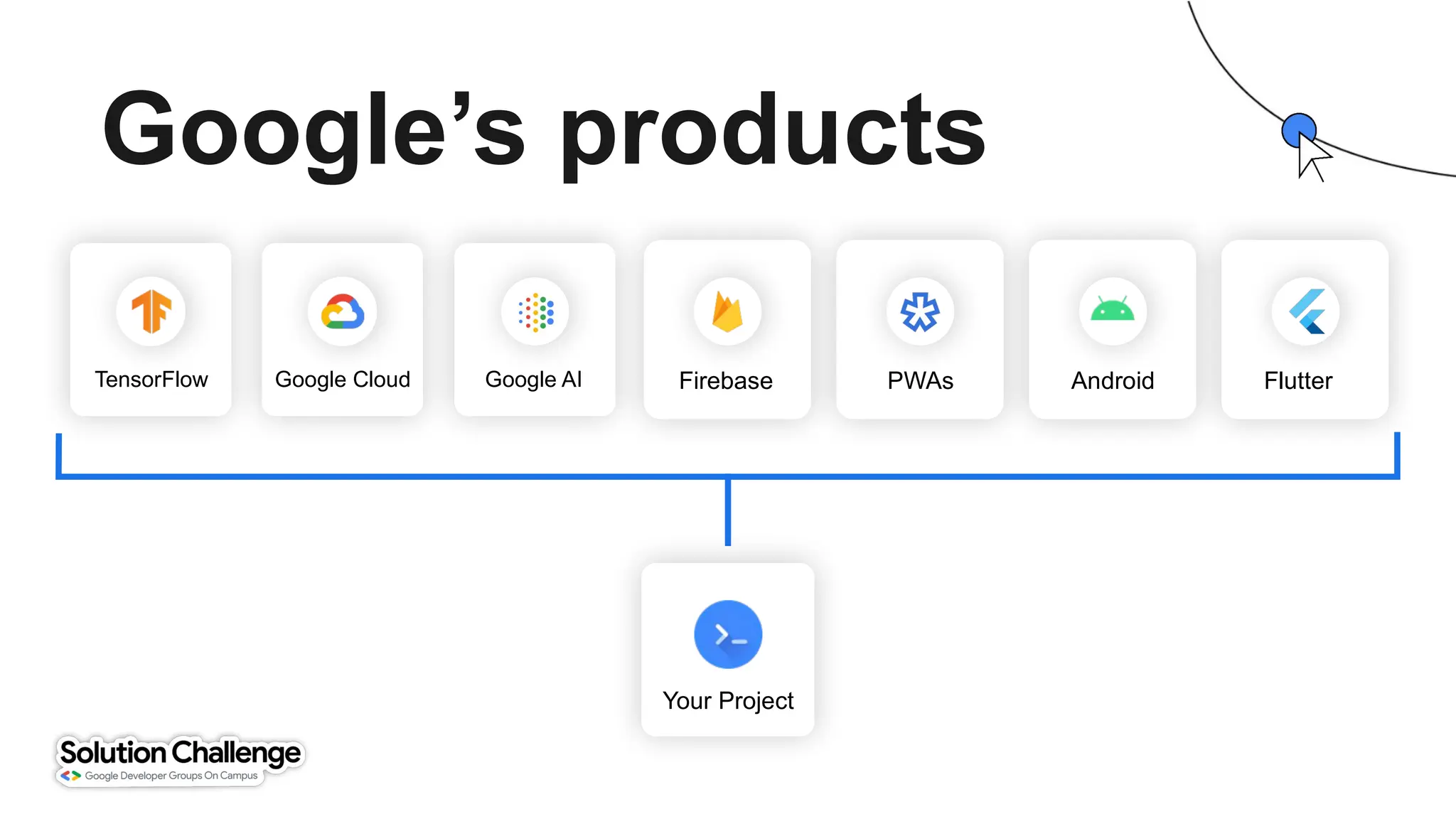 Google AI Firebase Android Flutter
PWAs
Your Project
TensorFlow Google Cloud
Google’s products
 