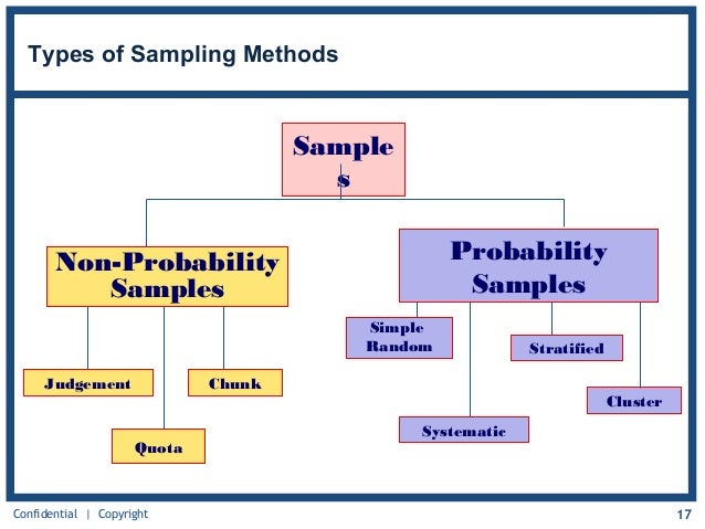 introductory sessions types of sampling