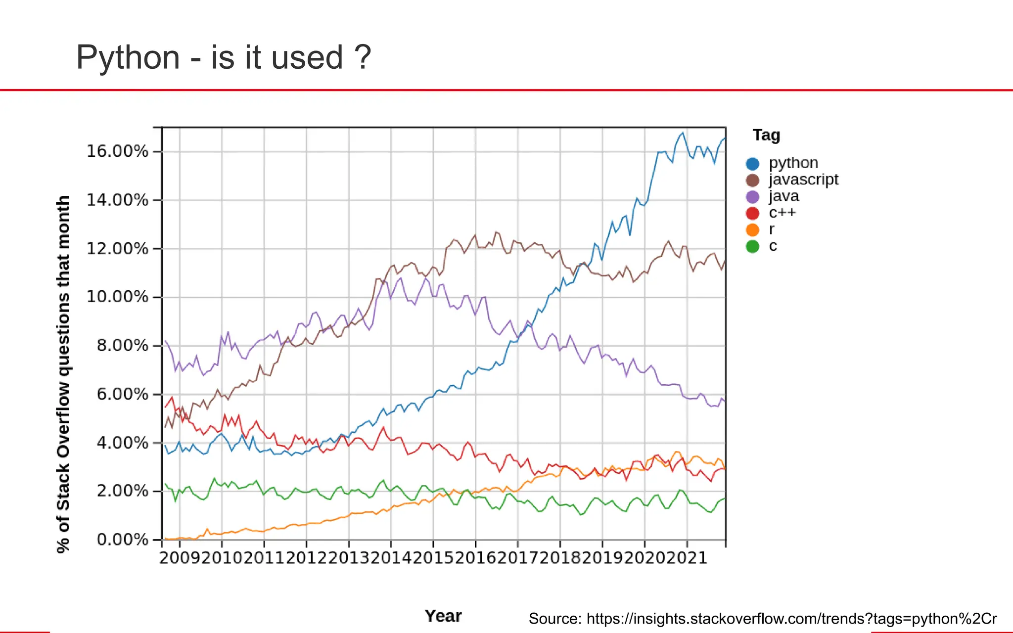 Python - is it used ?
Source: https://insights.stackoverflow.com/trends?tags=python%2Cr
 