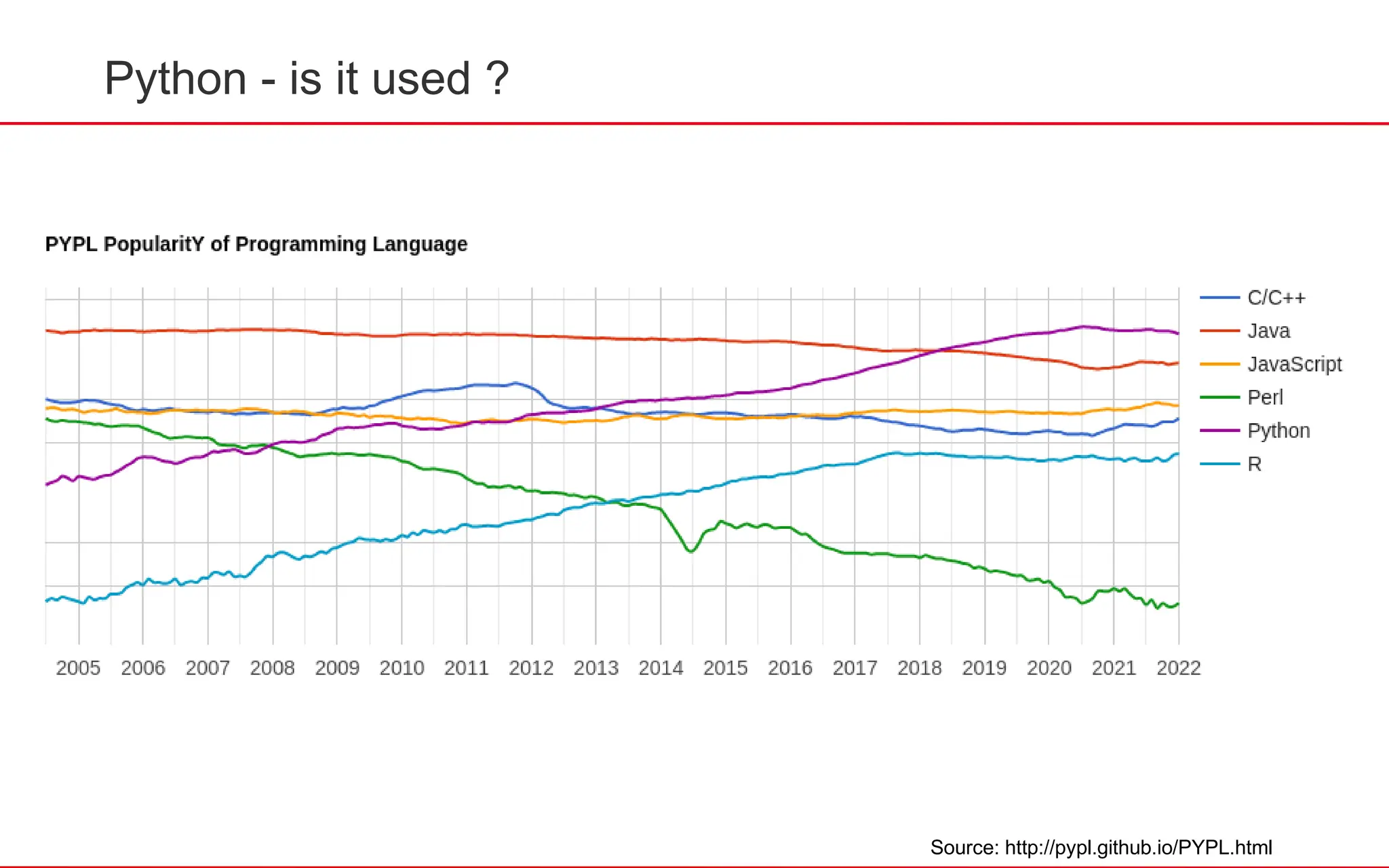 Python - is it used ?
Source: http://pypl.github.io/PYPL.html
 
