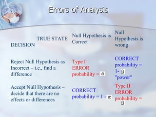 Errors of Analysis   TRUE STATE DECISION  Null Hypothesis is Correct  Null Hypothesis is wrong    Reject Null Hypothesis as Incorrect – i.e., find a difference   Type I  ERROR  probability =        CORRECT  probability = 1-    "power"  Accept Null Hypothesis – decide that there are no effects or differences CORRECT probability = 1 -      Type II ERROR  probability =    