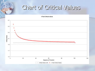 Chart of Critical Values 