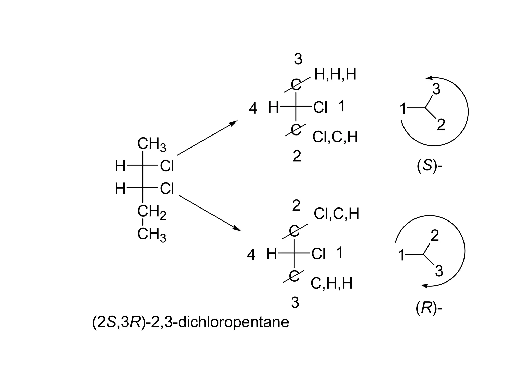 CH3
CH2
H
H Cl
Cl
CH3
C
C
H Cl 1
4
H,H,H
Cl,C,H
2
3
1
3
2
(S)-
C
C
H Cl 1
4
C,H,H
3
2
1
2
3
(R)-
Cl,C,H
(2S,3R)-2,3-dichloropentane
 