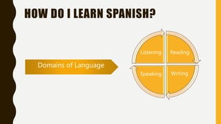 HOW DO I LEARN SPANISH?
Reading
WritingSpeaking
Listening
Domains of Language
 