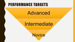 PERFORMANCE TARGETS
Advanced
Intermediate
Novice
 