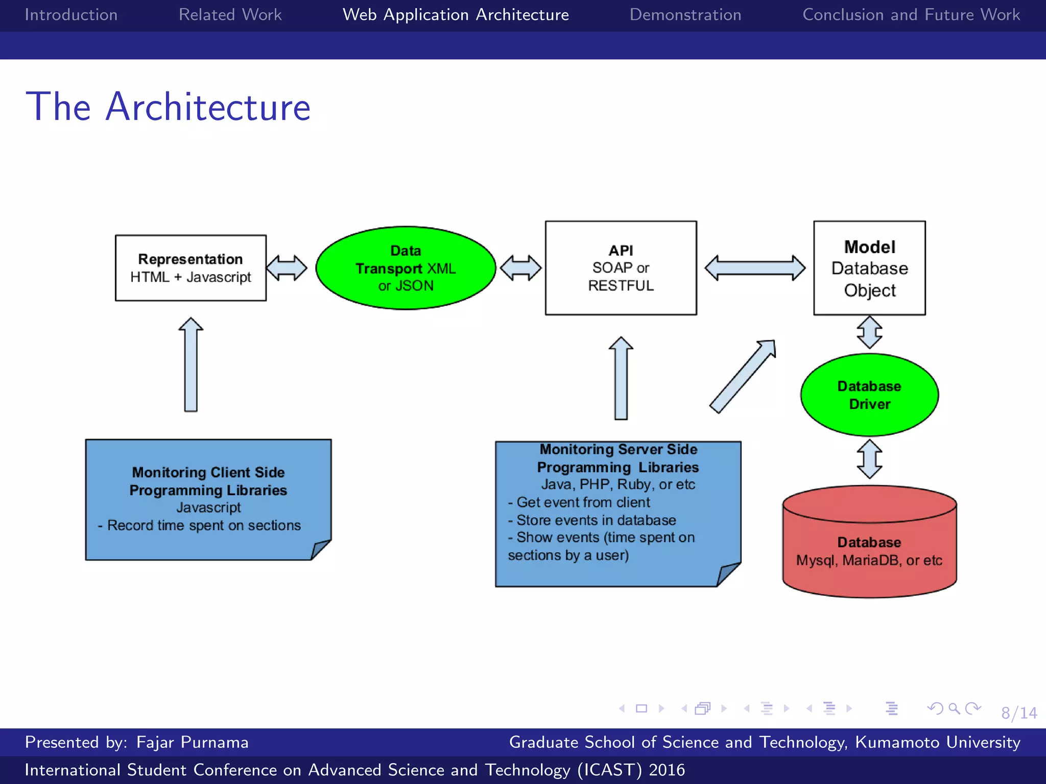 8/14
Introduction Related Work Web Application Architecture Demonstration Conclusion and Future Work
The Architecture
Presented by: Fajar Purnama Graduate School of Science and Technology, Kumamoto University
International Student Conference on Advanced Science and Technology (ICAST) 2016
 