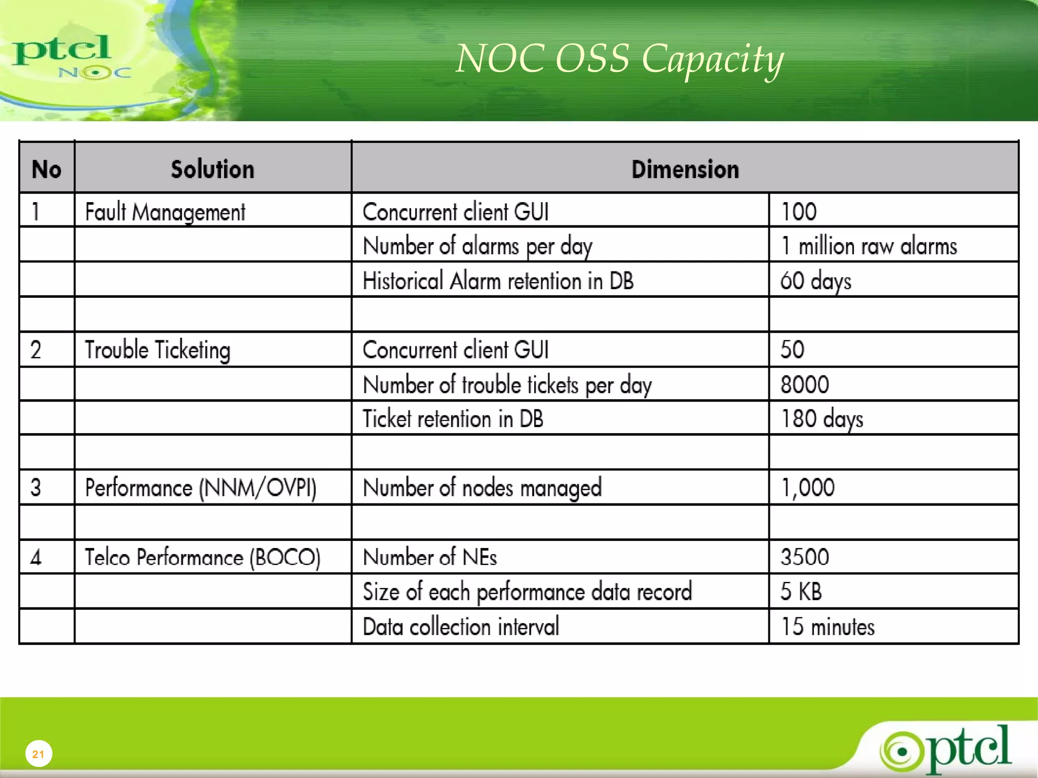 NOC OSS Capacity

21

 