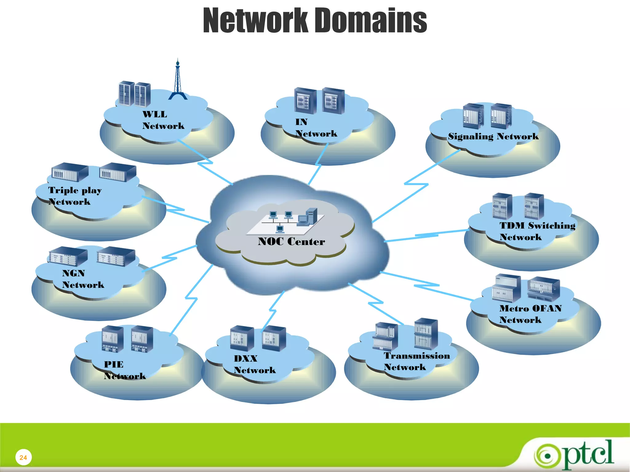 Network Domains
WLL
Network

IN
Network

Signaling Network

Triple play
Network
TDM Switching
Network

NOC Center
NGN
Network

Metro OFAN
Network

PIE
Network

24

DXX
Network

Transmission
Network

 