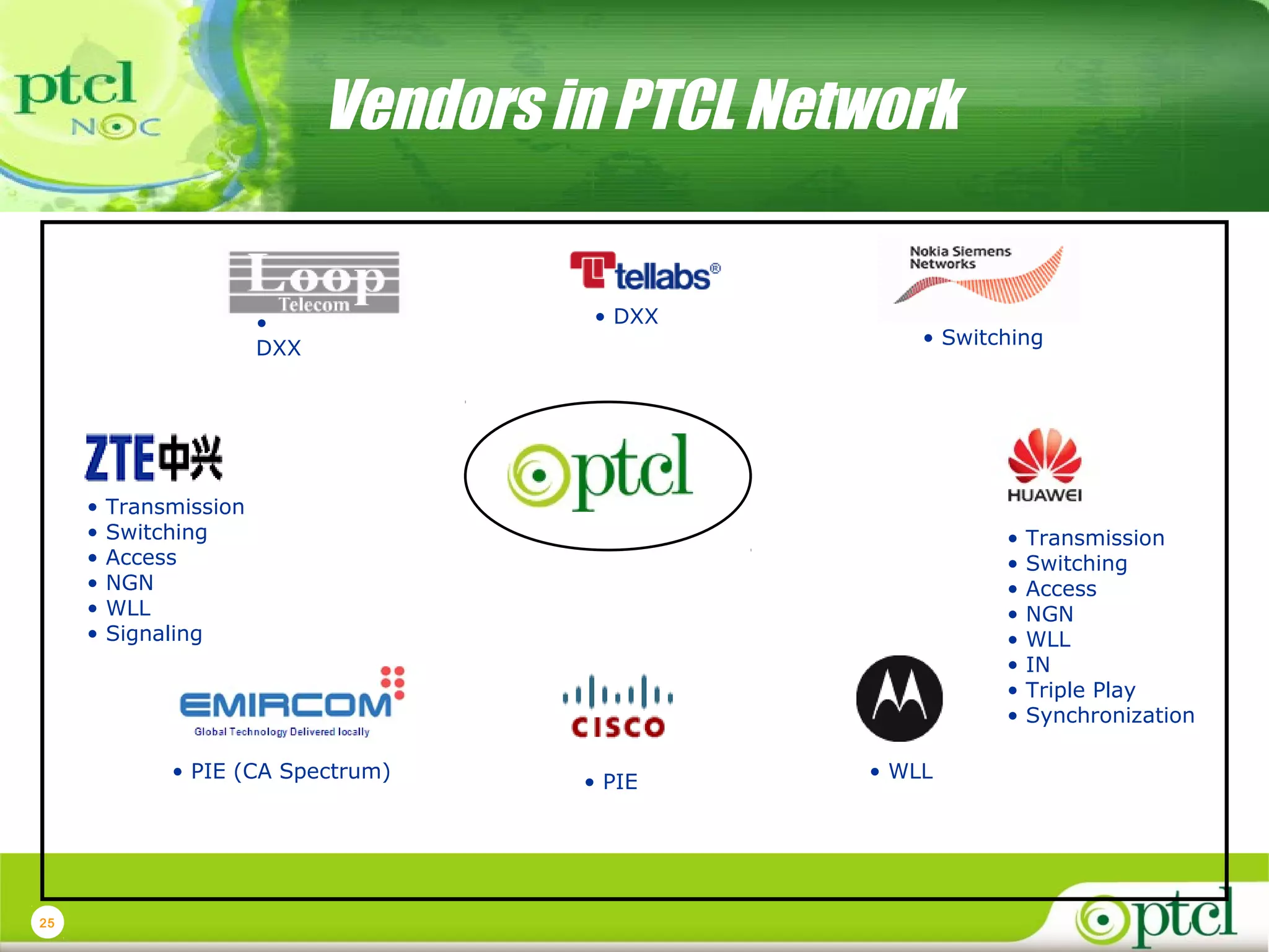 Vendors in PTCL Network

•
DXX

•
•
•
•
•
•

• Switching

Transmission
Switching
Access
NGN
WLL
Signaling

• PIE (CA Spectrum)

25

• DXX

•
•
•
•
•
•
•
•
• PIE

• WLL

Transmission
Switching
Access
NGN
WLL
IN
Triple Play
Synchronization

 