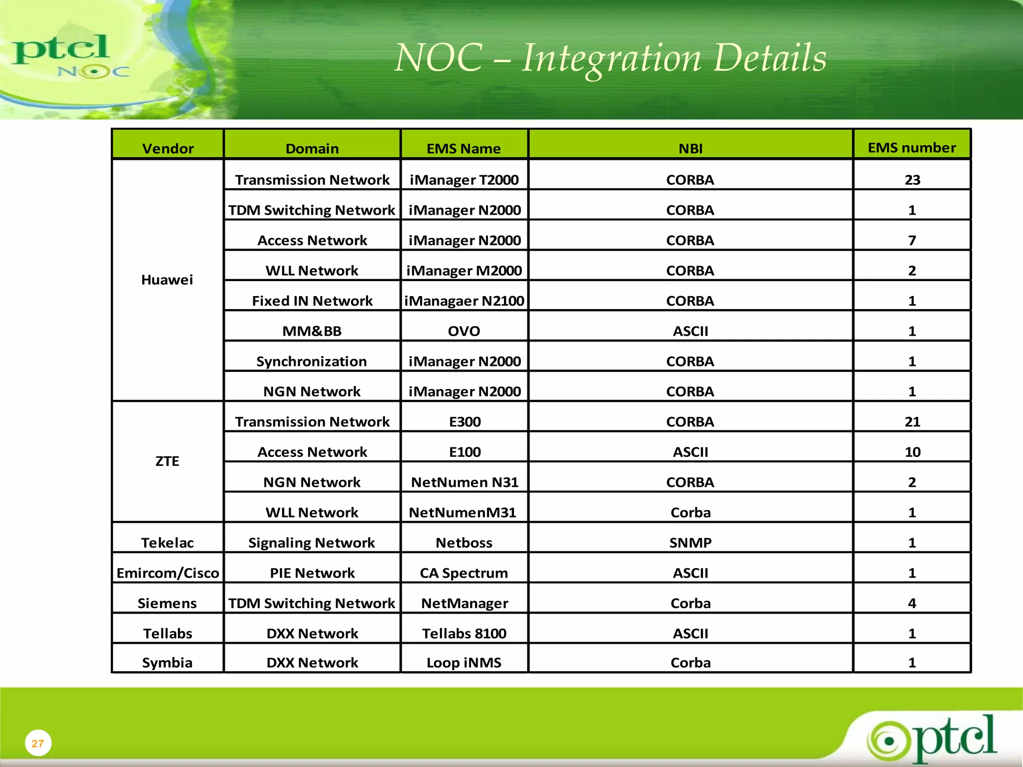 NOC – Integration Details
Domain

EMS Name

NBI

EMS number

Transmission Network

iManager T2000

CORBA

23

TDM Switching Network iManager N2000

Vendor

CORBA

1

Access Network

iManager N2000

CORBA

7

WLL Network

iManager M2000

CORBA

2

Fixed IN Network

iManagaer N2100

CORBA

1

MM&BB

OVO

ASCII

1

Synchronization

iManager N2000

CORBA

1

NGN Network

iManager N2000

CORBA

1

Transmission Network

E300

CORBA

21

Access Network

E100

ASCII

10

NGN Network

NetNumen N31

CORBA

2

WLL Network

NetNumenM31

Corba

1

Tekelac

Signaling Network

Netboss

SNMP

1

Emircom/Cisco

PIE Network

CA Spectrum

ASCII

1

Siemens

TDM Switching Network

NetManager

Corba

4

Tellabs

DXX Network

Tellabs 8100

ASCII

1

Symbia

DXX Network

Loop iNMS

Corba

1

Huawei

ZTE

27

 