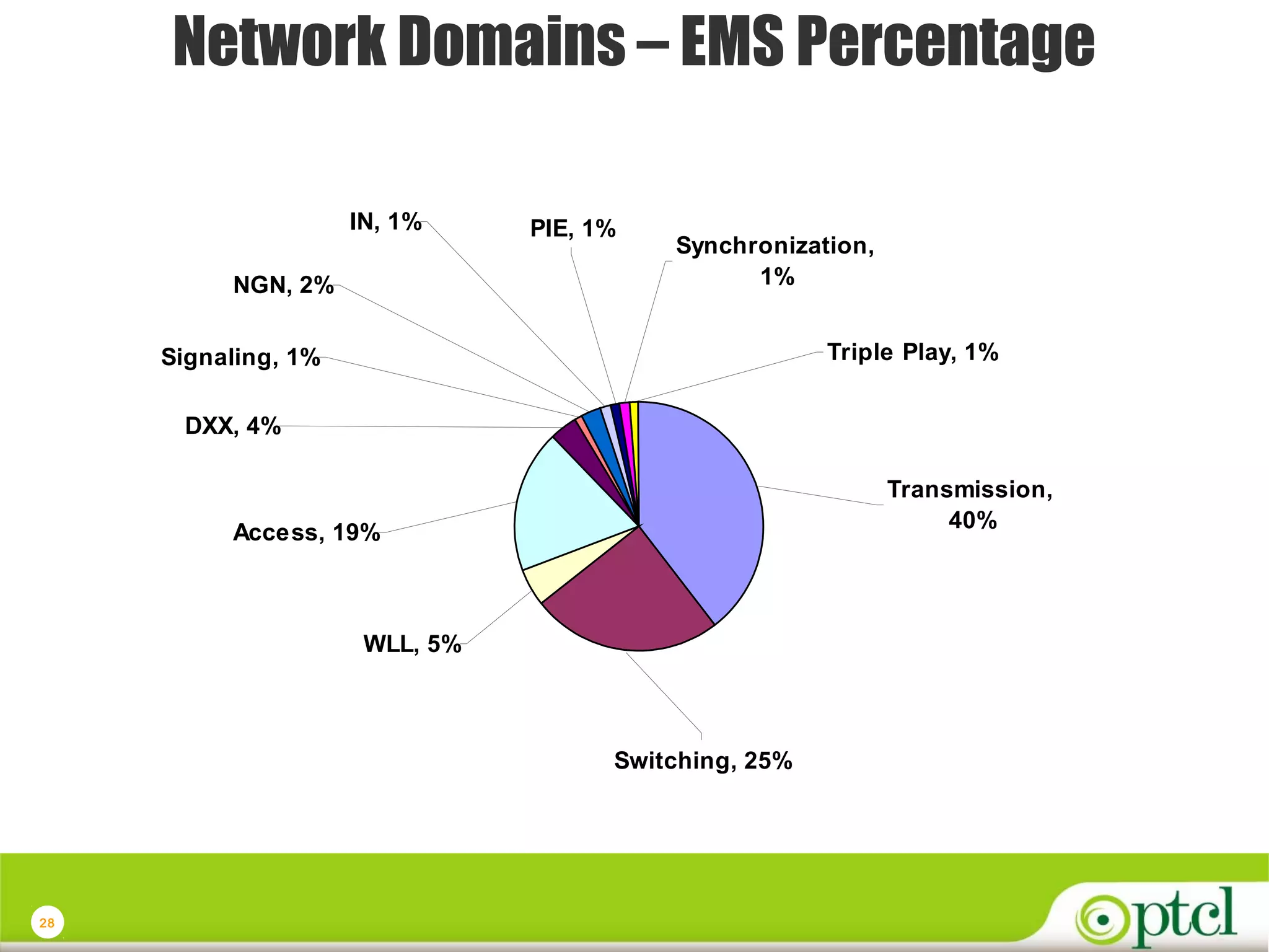 Network Domains – EMS Percentage
IN, 1%
NGN, 2%

PIE, 1%

Synchronization,
1%
Triple Play, 1%

Signaling, 1%
DXX, 4%

Transmission,
40%

Access, 19%

WLL, 5%

Switching, 25%

28

 