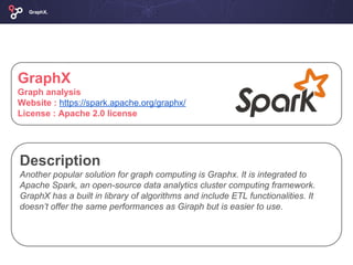 Description
Another popular solution for graph computing is Graphx. It is integrated to
Apache Spark, an open-source data analytics cluster computing framework.
GraphX has a built in library of algorithms and include ETL functionalities. It
doesn’t offer the same performances as Giraph but is easier to use.
GraphX.
GraphX
Graph analysis
Website : https://spark.apache.org/graphx/
License : Apache 2.0 license
 