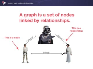Father Of
Father Of
Siblings
This is a node
This is a
relationship
What is a graph ? / Nodes & relationshipsWhat is a graph : nodes and relationships.
A graph is a set of nodes
linked by relationships.
 