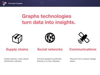 Connect people to potential
friends or to new interests.
Graphs technologies
turn data into insights.
Supply chains Social networks Communications
The impact of graphs.
Faster delivery, more robust
distribution network.
Recover from a power outage
faster.
 