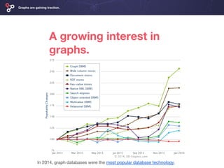 A growing interest in
graphs.
Graphs are gaining traction.
In 2014, graph databases were the most popular database technology.
 