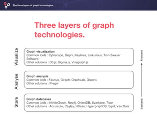 The three layers of graph technologies.
Graph visualization
Common tools : Cytoscape, Gephi, Keylines, Linkurious, Tom Sawyer
Software
Other solutions : D3.js, Sigma.js, Vivagraph.js
Graph analysis
Common tools : Faunus, Giraph, GraphLab, Graphx
Other solutions : Pregel
Graph databases
Common tools : InfiniteGraph, Neo4j, OrientDB, Sparksee, Titan
Other solutions : Accumulo, Cayley, HBase, HypergraphDB, Sqrrl, YarcData
Store
Three layers of graph
technologies.
Backend
VisualizeAnalyse
Frontend
 
