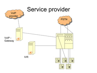 Service provider PSTN IVR VoIP provider VoIP - Gateway 