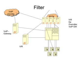 Filter VoIP provider IVR Kø Overvåke VoIP GW PSTN VoIP - Gateway IVR 