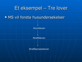 Et eksempel – Tre lover MS vil foreta husundersøkelser Grunnloven Straffeloven Straffeprosessloven 