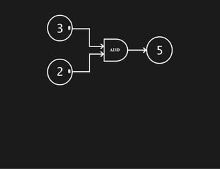 3
ADD

2

5

 