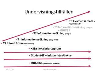 Undervisningstillfällen
                                                             T6 Examensarbete –
                                                              ”Uppsatskit”
                                         T3 Informationssökning (Steg III)
                                             + ENW??
                          T2 Informationssökning (Steg II)

             T1 Informationssökning (Steg IA+IB)
 T1 Introduktion (Välkommen)
                        KIB:s lokaler/grupprum

                        Student-IT + Infopunkten/Lyktan

                         KIB-labb (Akademisk verkstad)

    2012-11-04                        Ulla Ch Hanson, KIB
 