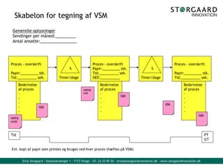 Erna Storgaard - Kastanievænget 1 - 7173 Vonge - tlf. 22 25 90 30 - erna@storgaardinnovation.dk - www.storgaardinnovation.dk
Skabelon for tegning af VSM
Proces - overskrift
Papir:_________ stk.
Tid:__________ sek.
Proces - overskrift
Papir:_________ stk.
Tid:__________ sek.
OEE:__________
Proces - overskrift
Papir:_________ stk.
Tid:__________ sek.
Beskrivelse
af proces
-
-
-
-
-
Beskrivelse
af proces
-
-
-
-
-
Beskrivelse
af proces
-
-
-
-
-
Timer/dage Timer/dage
L L
ide
ide
ide
ide
spørg
smål
spørgs
mål
Tid PT
GT
Evt. kopi af papir som printes og bruges ved hver proces (hæftes på VSM)
Generelle oplysninger
Sendinger per måned:_________
Antal ansatte:________________
 