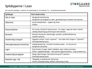 Erna Storgaard - Kastanievænget 1 - 7173 Vonge - tlf. 22 25 90 30 - erna@storgaardinnovation.dk - www.storgaardinnovation.dk
Spildtyperne i Lean
De 2 øverste spildtyper relaterer til medarbejderne, de nederste 7 er ”produktionsrelaterede”
Spildtype Kort beskrivelse
Tab af viden - Manglende koordinering
- Manglende overdragelse af viden, genetablering af mistede informationer
Sikkerhed - Usund arbejdsmiljø => sygdom og stress
- Ulykker
Overproduktion - For hurtig i forhold til næste proces – for meget, noget der ikke er bestilt
- Unødig indsamling og arkivering af informationer
Ventetid - Afventer leverancer, beslutninger, samtaler, problemhåndtering
- Ustabile systemer
Unødvendig transport - Sagsakter sendes ”rundt i systemet” – man leder efter tingene i ”systemet”
- Uhensigtsmæssig layout
Uhensigtsmæssig fremstilling - Unødig detaljering, i forhold til kundens ønsker – for høj service
- Manglende standarder
Lagre - Store bunker af sager, fyldte indbakker, lagre mellem processer
- Pukler i sagsbehandlingen – ikke optimal opgavefordeling – ringe kundeservice
Unødvendig bevægelse - Mange udprintninger, ikke optimal brug af IT-systemer
- Uhensigtsmæssig layout
Kassation pga. fejl - Tilbageløb, brandslukning, fejlretning
- Forkert arbejdsgrundlag, dobbelt indtastning af data
 