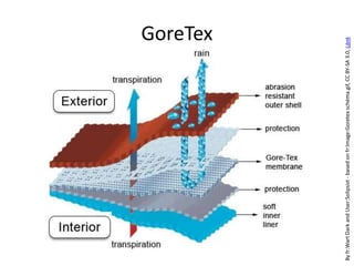 GoreTex
Byfr:WartDarkandUser:Solipsist-basedonfr:Image:Goretexschéma.gif,CCBY-SA3.0,Länk
 