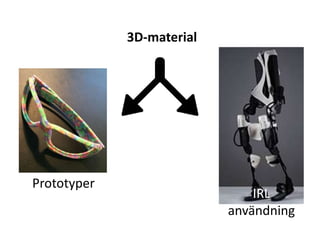 3D-material
Prototyper
IRL
användning
 